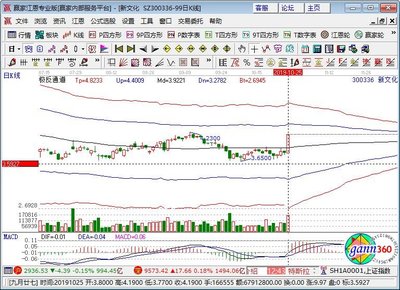 參股萬達商業概念板塊上漲,新文化漲停